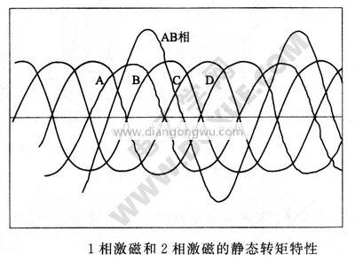 1相激磁与2相激磁的静态转矩特性曲线图