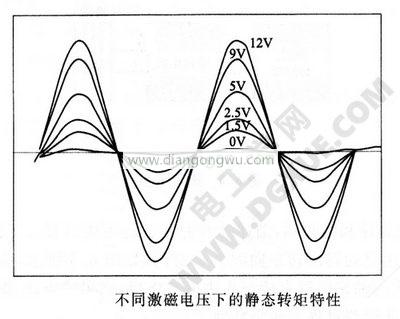 差别激磁电压下的静态转矩特性图