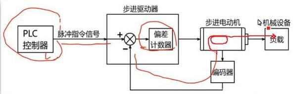 步进电机闭环控制系统